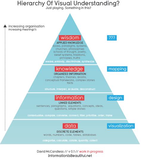 Data Information Knowledge Wisdom Harlot