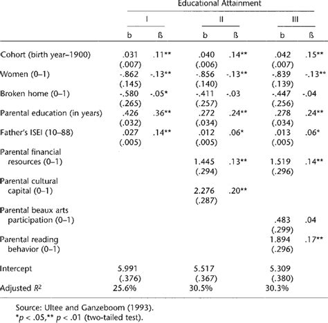 Standardized And Unstandardized Coefficients From The Regression Of