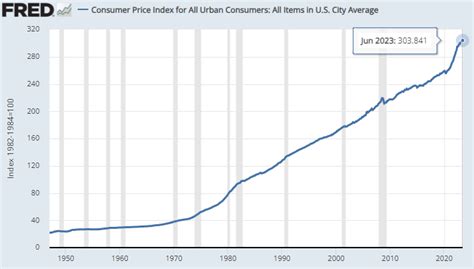 Etats Unis L Indice Des Prix La Consommation Pour Tous Les