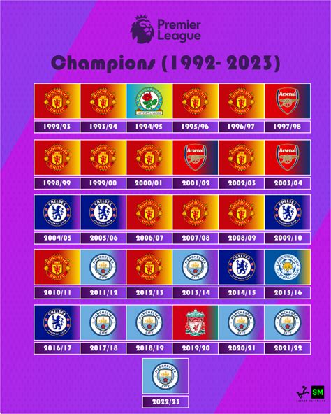 List of all the Premier League Winners (1992-2023) | Premier league ...