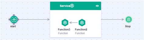 Flow Overviewfunctiongraphhuawei Cloud