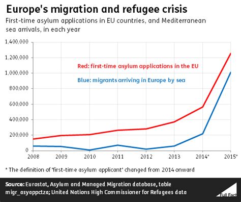 Asylum seekers, the UK and Europe - Full Fact