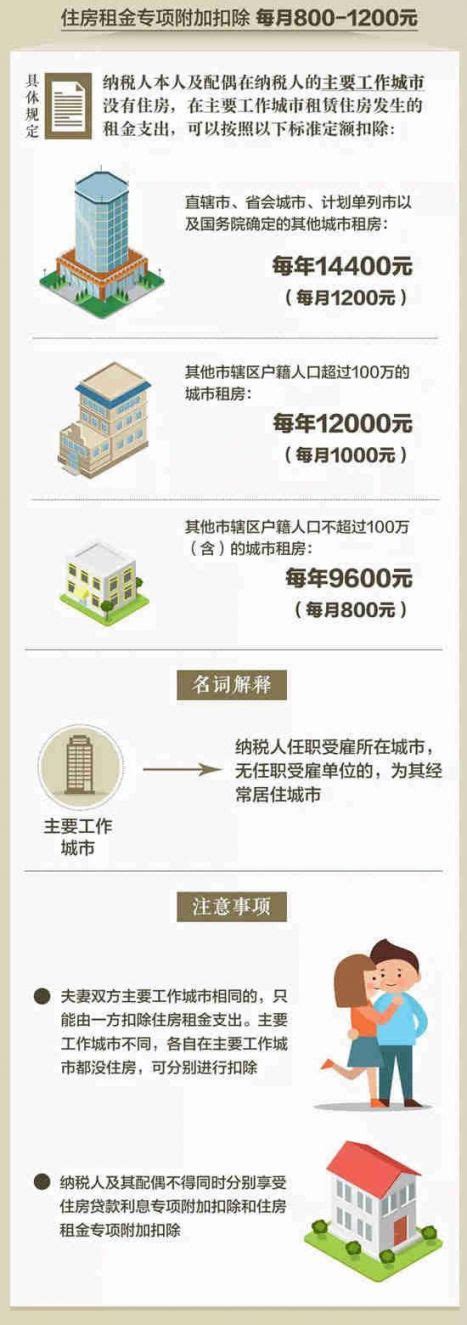 个税抵扣住房租金附加扣除方案公布 每月800 1200元 上海本地宝