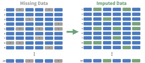 How To Handle Missing Data The Fastest Multiple Imputation Method By Michael Berk Aug