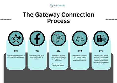 What Is A Gateway How You Can Use It Isp Reports