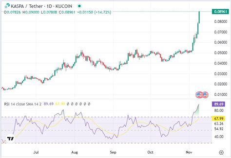 Why Is Kaspa Going Up Can The Kas Token Maintain The Bull Trend Invezz