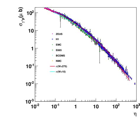 The total photoabsorption cross section as a function of η W 2 Q 2