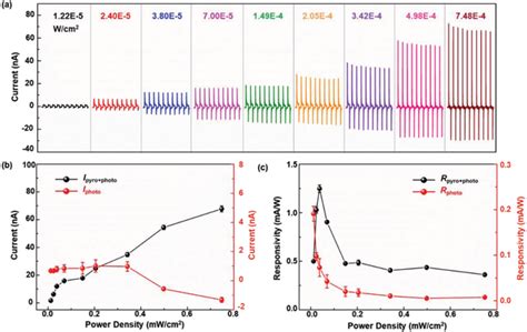 Pyrophototronic Effect Enhanced Performances Of The Selfpowered