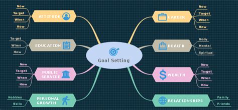 Goal Setting Mind Map | Free Goal Setting Mind Map Templates