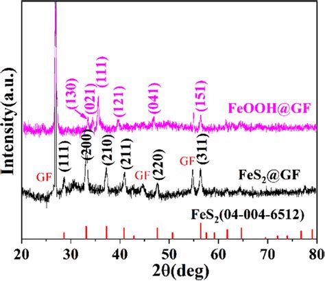 Xrd Patterns Of The Fes Grown On Gf And The Feooh Precursor Substrate