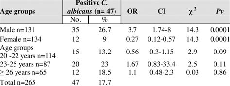 The Prevalence And Associated Odds Ratio Of Candida Albicans Mouth