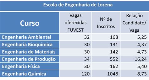 Fuvest Divulga Relação De Candidatos Por Vaga Para O Ano De 2018