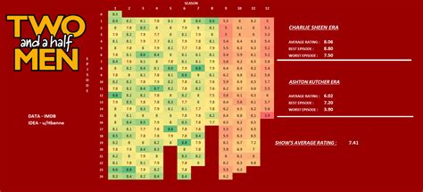 [OC] Rating of Two and a half Men episodes according to IMDB score. OC : r/dataisbeautiful