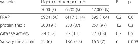 Results From An Analysis Of Covariance For Repeated Measures Download Table