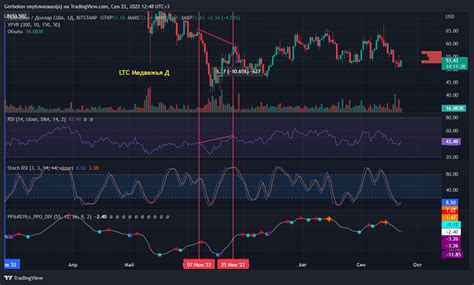 Bitstamp Ltcusd Chart Image By Gerbekov Tradingview