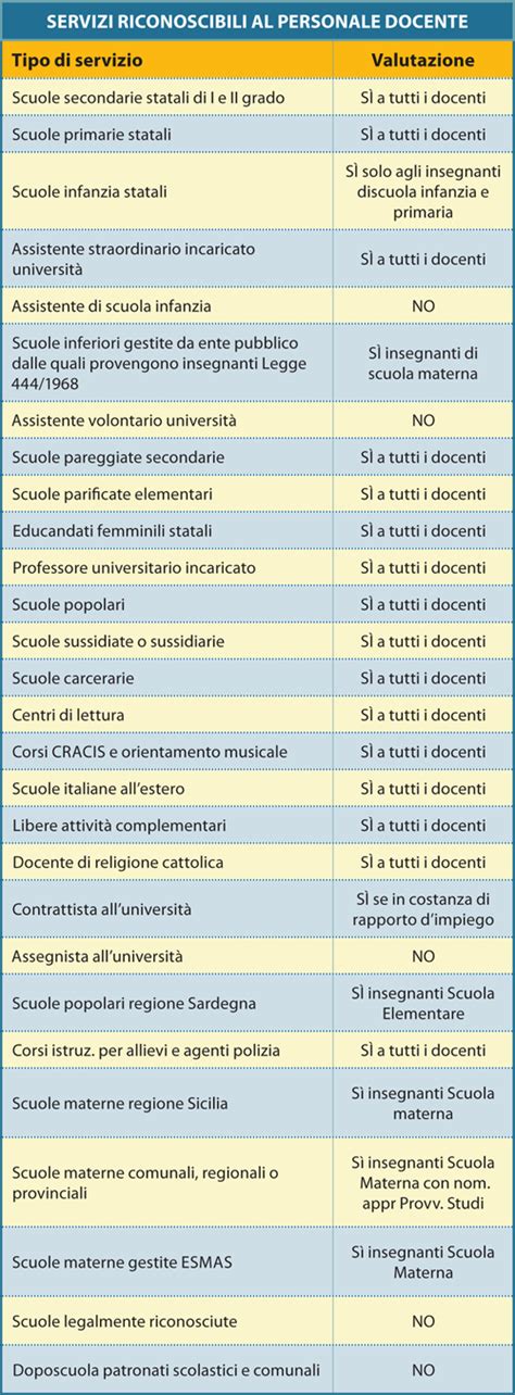 Ricostruzione Di Carriera Dopo La Conferma In Ruolo Sinergie Di Scuola