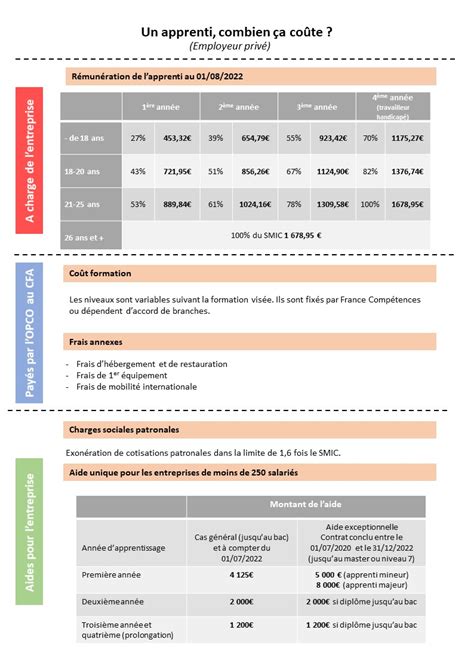 Le Contrat Dapprentissage Cfa Académique Du Limousin