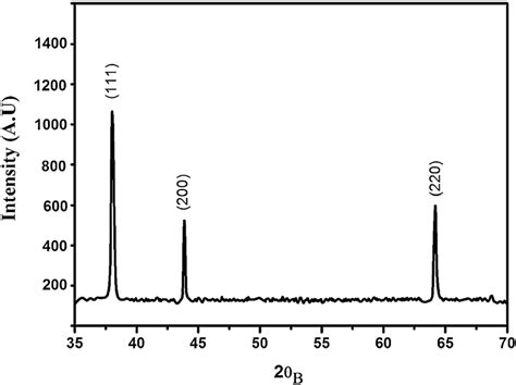 Xrd Pattern Of Prepared Silver Nano Cubes Download Scientific Diagram