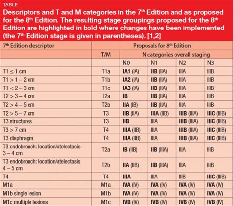 Lung Cancer Tnm Staging Chart