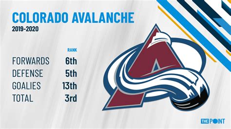 Season Preview: Colorado Avalanche - The Point Data-driven hockey ...