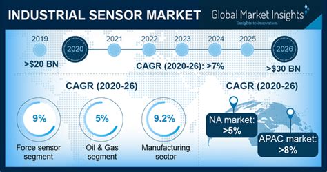 Industrial Sensors Market 2020 2026 Global Share Report