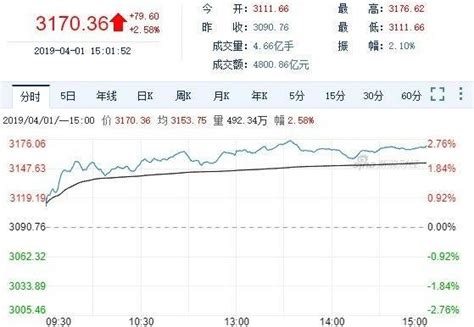 滬深盤後 陸股再創波段新高 兩市成交額再破兆 Anue鉅亨網 Line Today