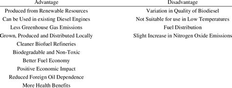 Advantages And Disadvantages Of Biodiesel 20 Download Scientific