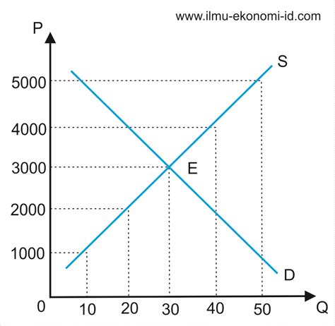 Harga Keseimbangan Equilibrium Price Ilmu Ekonomi Id