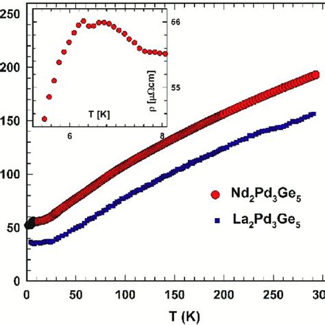 Temperature Dependent Electrical Resistivity T Of La Pd Ga And