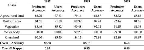 Accuracy Assessment Of The Classified Images By Study Periods In