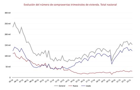 Situaci N Del Mercado Inmobiliario Trimestre