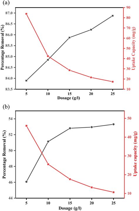 Effect Of Adsorbent Dosage On Percentage Removal And Uptake Capacity Of