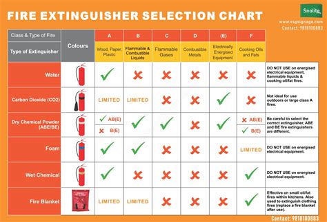 Fire Extinguisher Types Chart Ppgbbe Intranet Biologia Ufrj Br