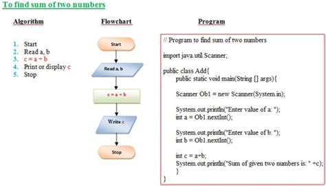 Examples Of Algorithms And Flow Charts With Java Programs