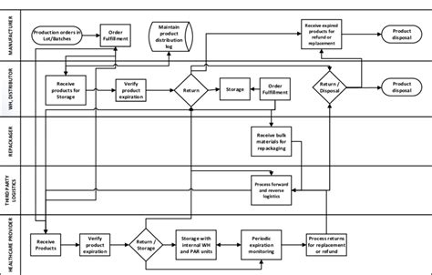 Information And Product Process Flow For Expiration Management