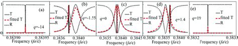 Transmission T Gray Solid Line And Reflection R Black Dotted Line Download Scientific