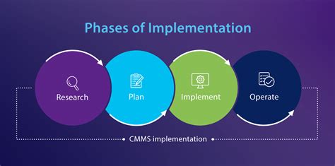 Guide To Successful Cmms Implementation Servicechannel