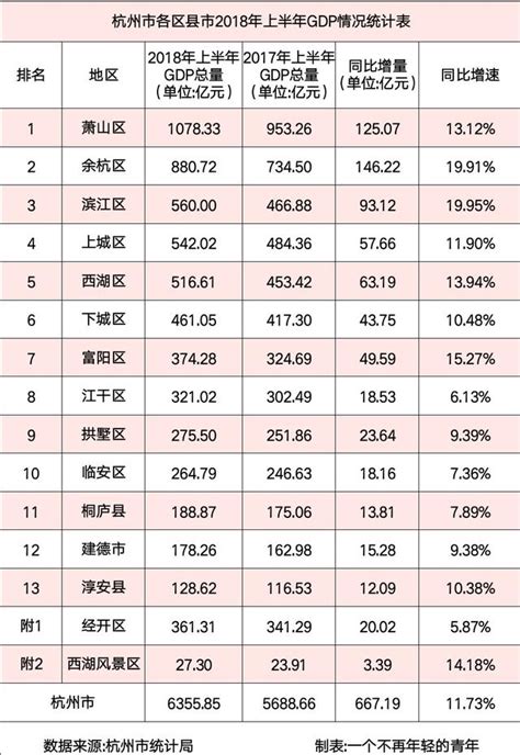 杭州市各區縣市2018年上半年gdp：餘杭、濱江表現出色！ 每日頭條