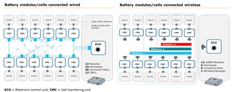 EV Wireless Battery Management Systems E Motec