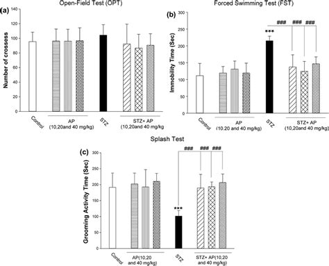 The Effects Of Several Doses Of Apigenin And Mg Kg On