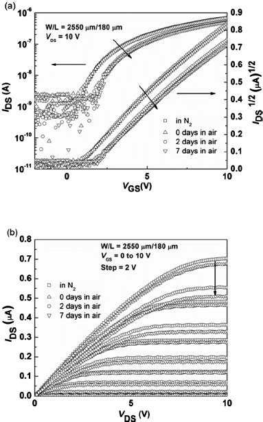 Representative A Transfer And B Output Characteristics Of Spin