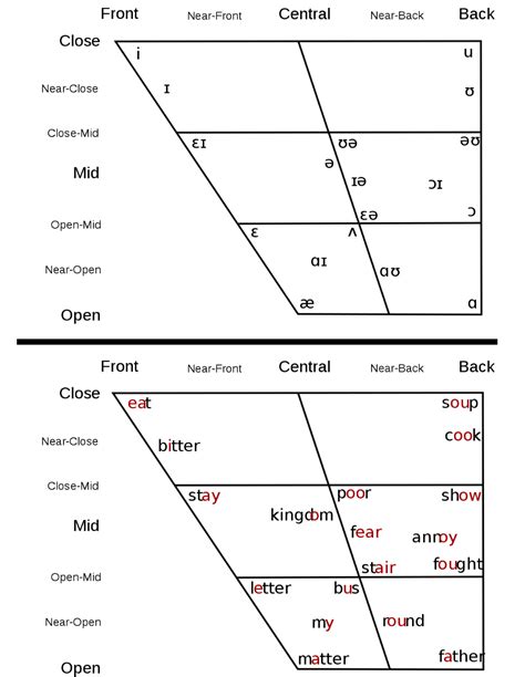 IPA English Vowels and Diphthongs with Sound Examples - Vowel - Simple ...