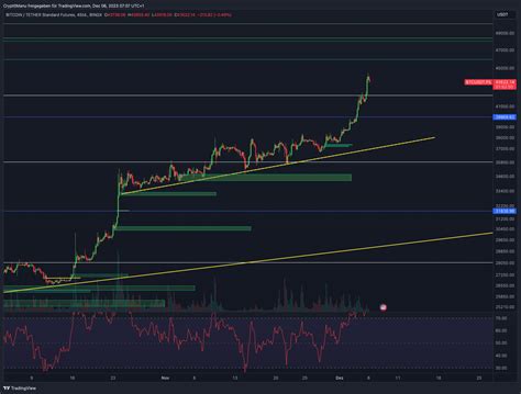 Bitcoin Ethereum Chartanalyse In Reichweite