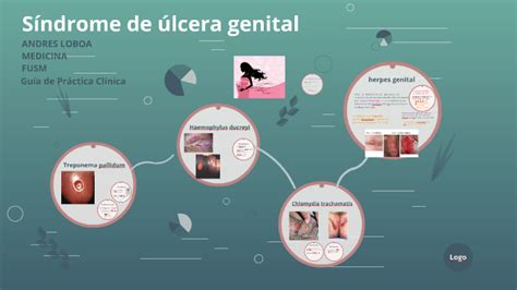 S Ndrome De Lcera Genital By Andres Loboa On Prezi