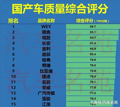 「最認可」的國產汽車排名出爐：吉利第五奇瑞第八寶駿僅十四 每日頭條