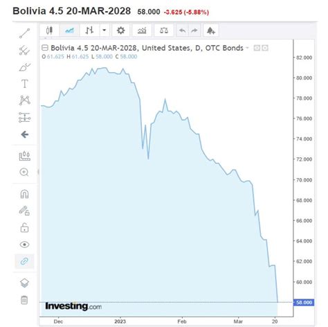 Jaime Dunn on Twitter Bonos Soberanos de Bolivia en caída libre Los