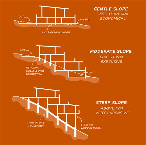 How To Design Buildings On Hilly Or Sloping Terrain