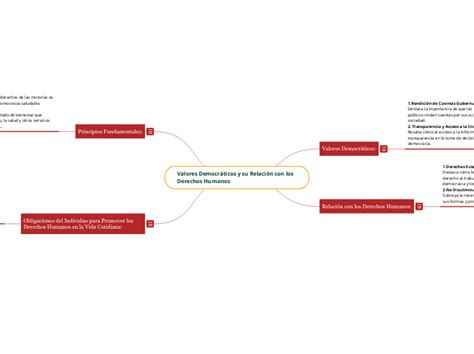 Valores Democr Ticos Y Su Relaci N Con Los Mind Map