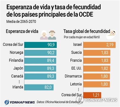 Esperanza De Vida Y Tasa De Fecundidad De Los Países Principales De La Ocde Agencia De