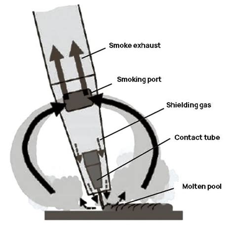 Understanding Welding Fume Formation Hazards And Protection